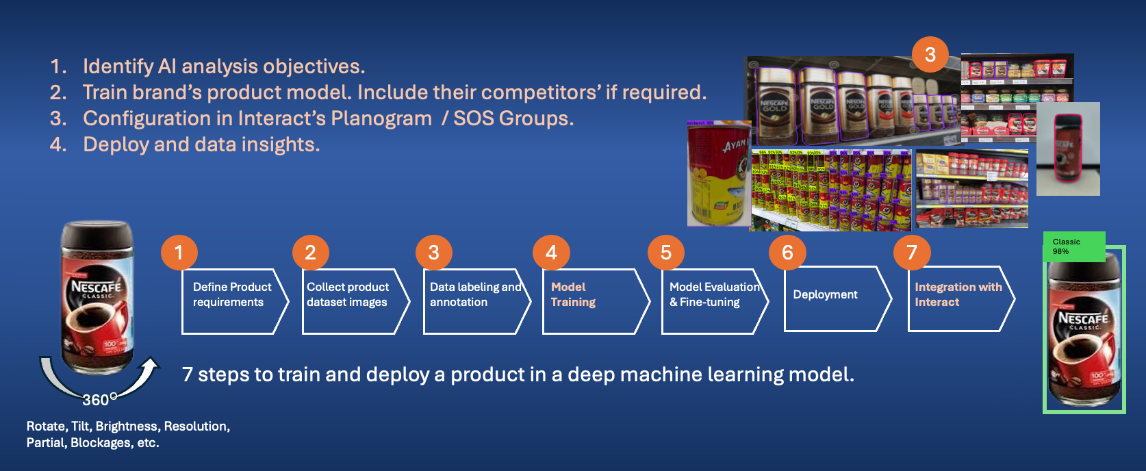 AI Model Training Process