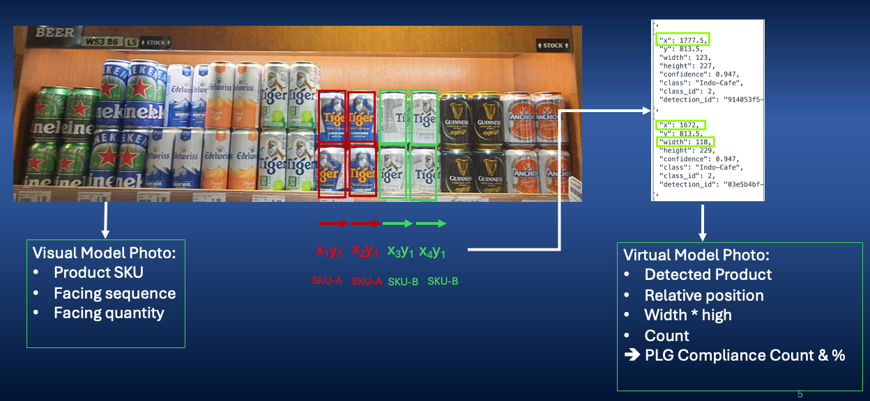 AI planogram compliance check comparing shelf photos with planned product layout
