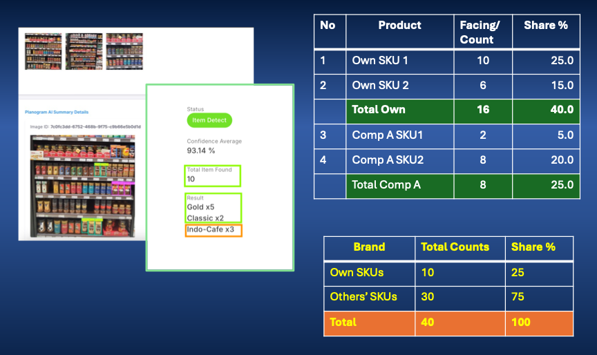 AI share of shelf analysis comparing SKU facings and competitor products on retail shelves