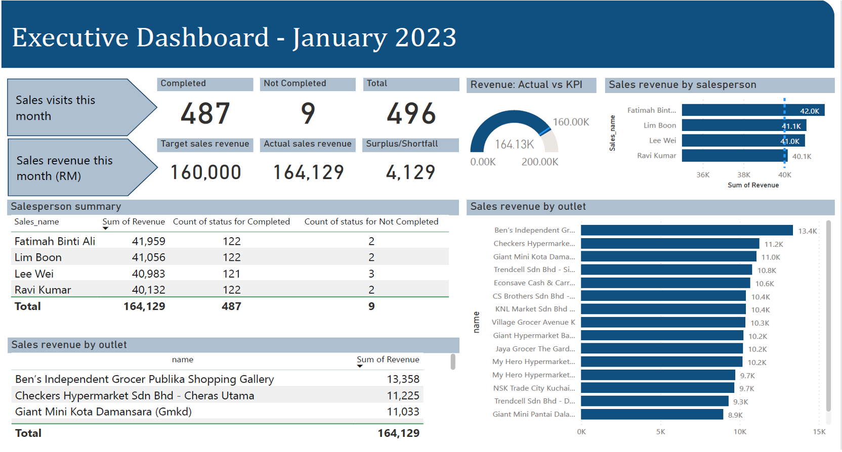 Executive dashboard displaying key business metrics, revenue trends, and product performance