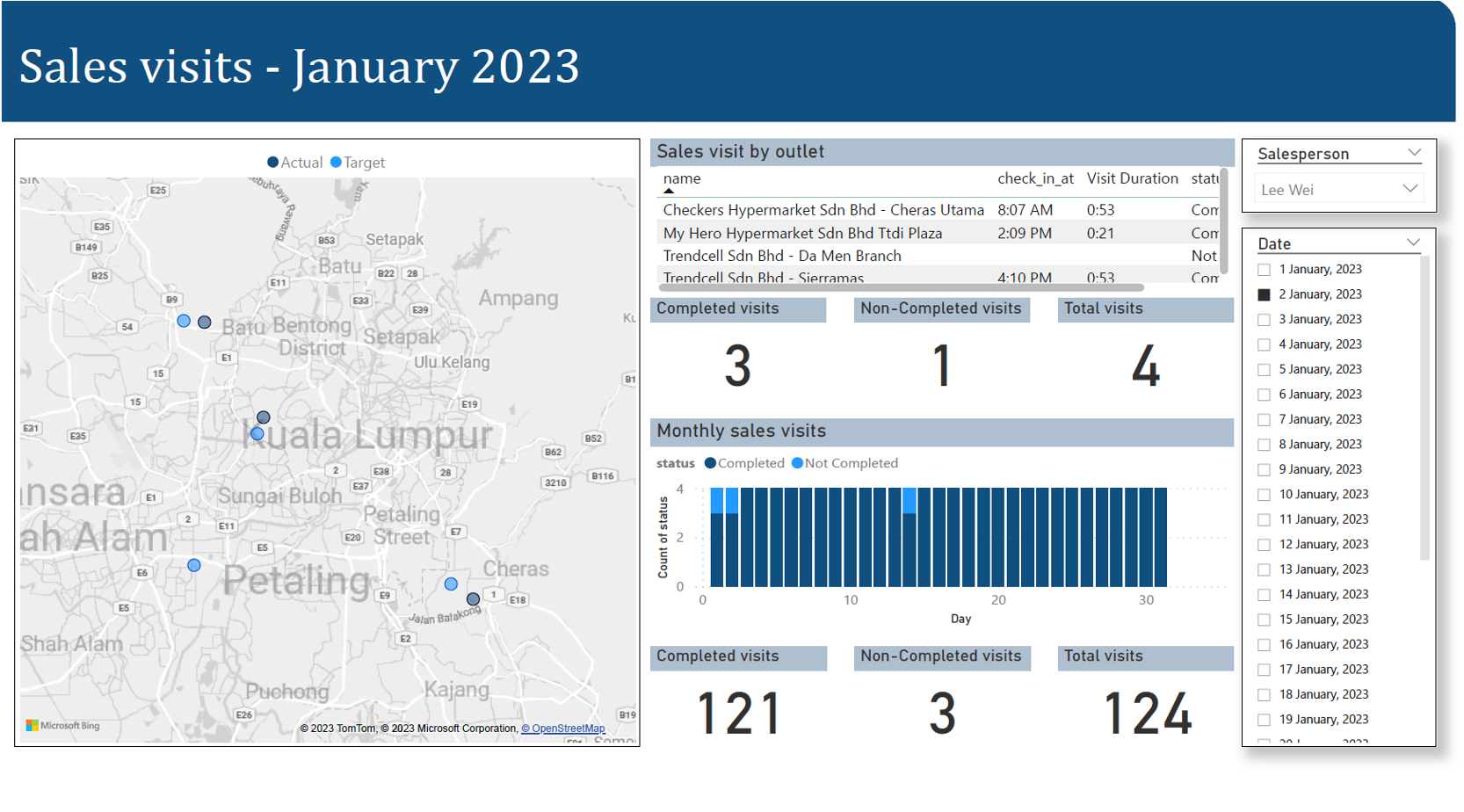 Outlet visit analytics dashboard showing visit targets, compliance metrics, and sales performance