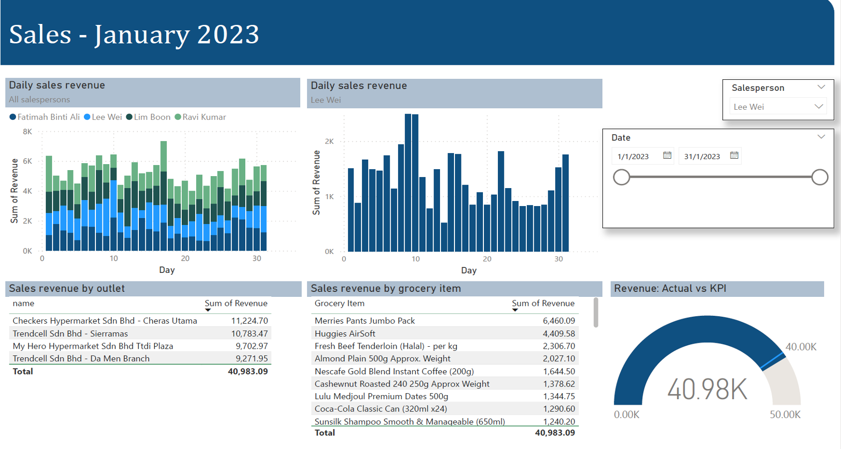Sales revenue analytics dashboard showing revenue trends, products, payments, and returns