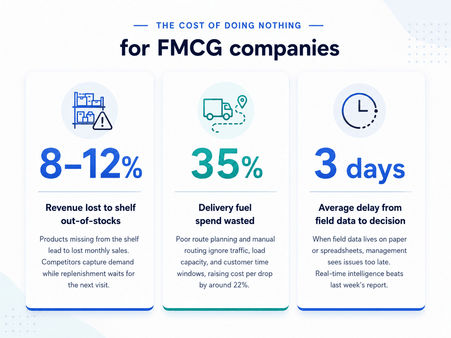 Infographic showing the cost of doing nothing for FMCG companies, including revenue lost to out-of-stocks, wasted delivery fuel spend, and delayed field data decisions.