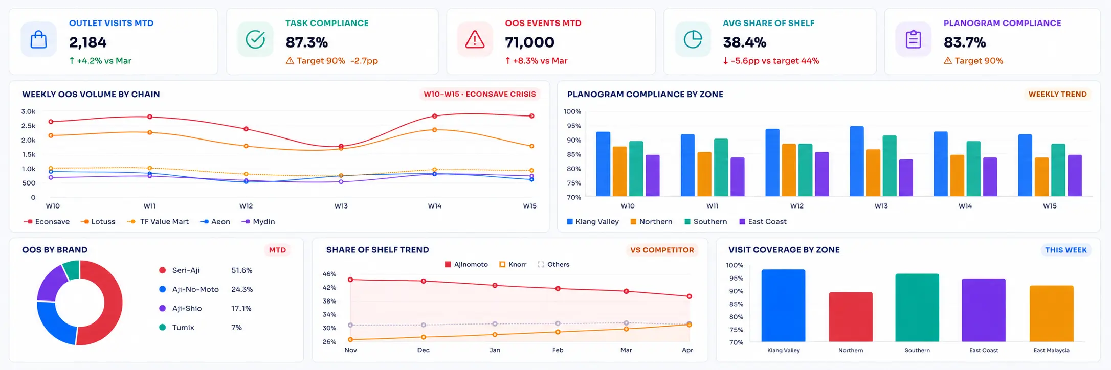 Field merchandising performance dashboard showing outlet visits, task compliance, out-of-stock events, share of shelf, planogram compliance, and visit coverage by zone.