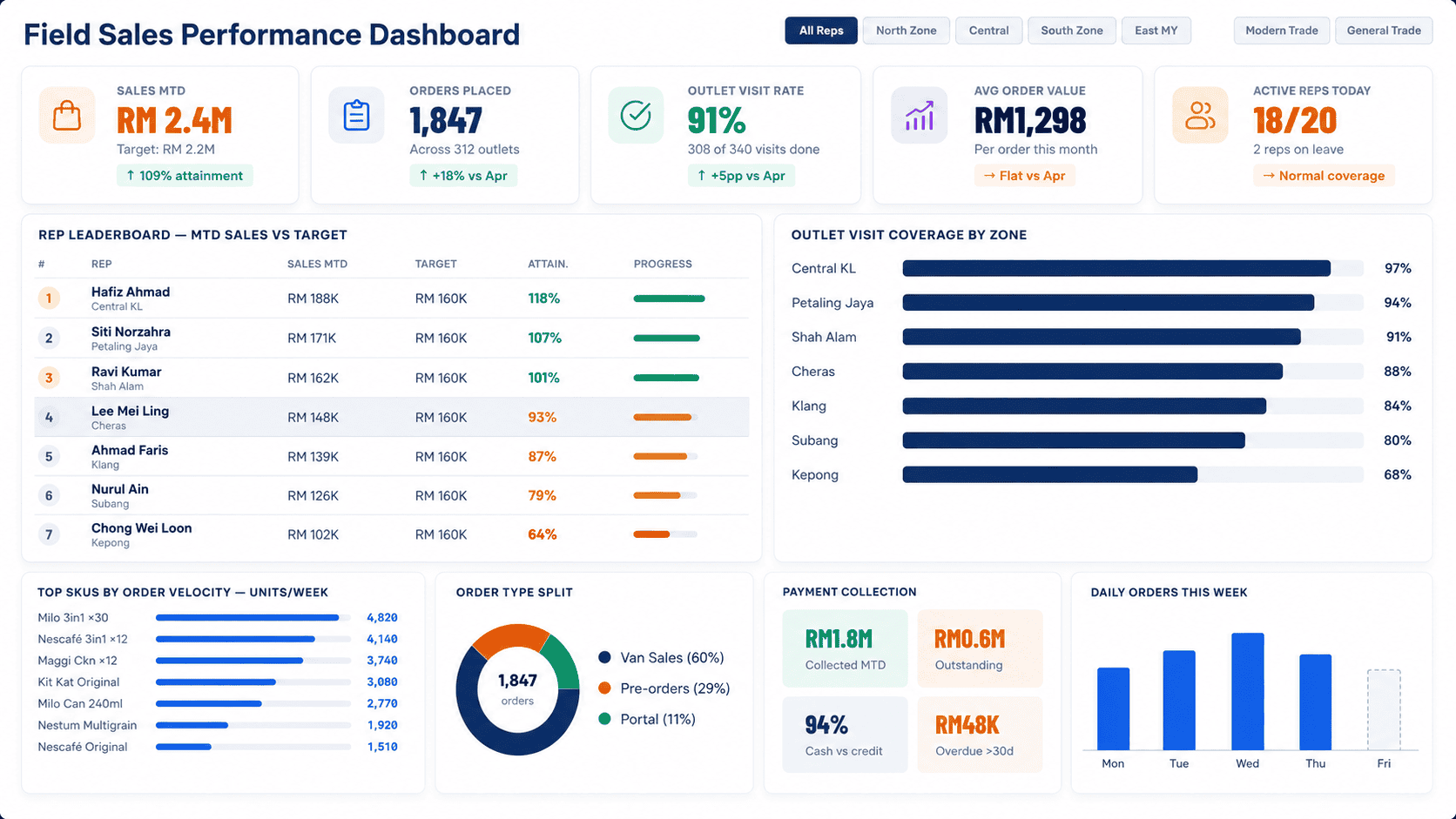 Field sales performance dashboard showing sales MTD, orders placed, outlet visit rate, average order value, active reps, rep leaderboard, zone coverage, SKU velocity, collections, and daily orders.