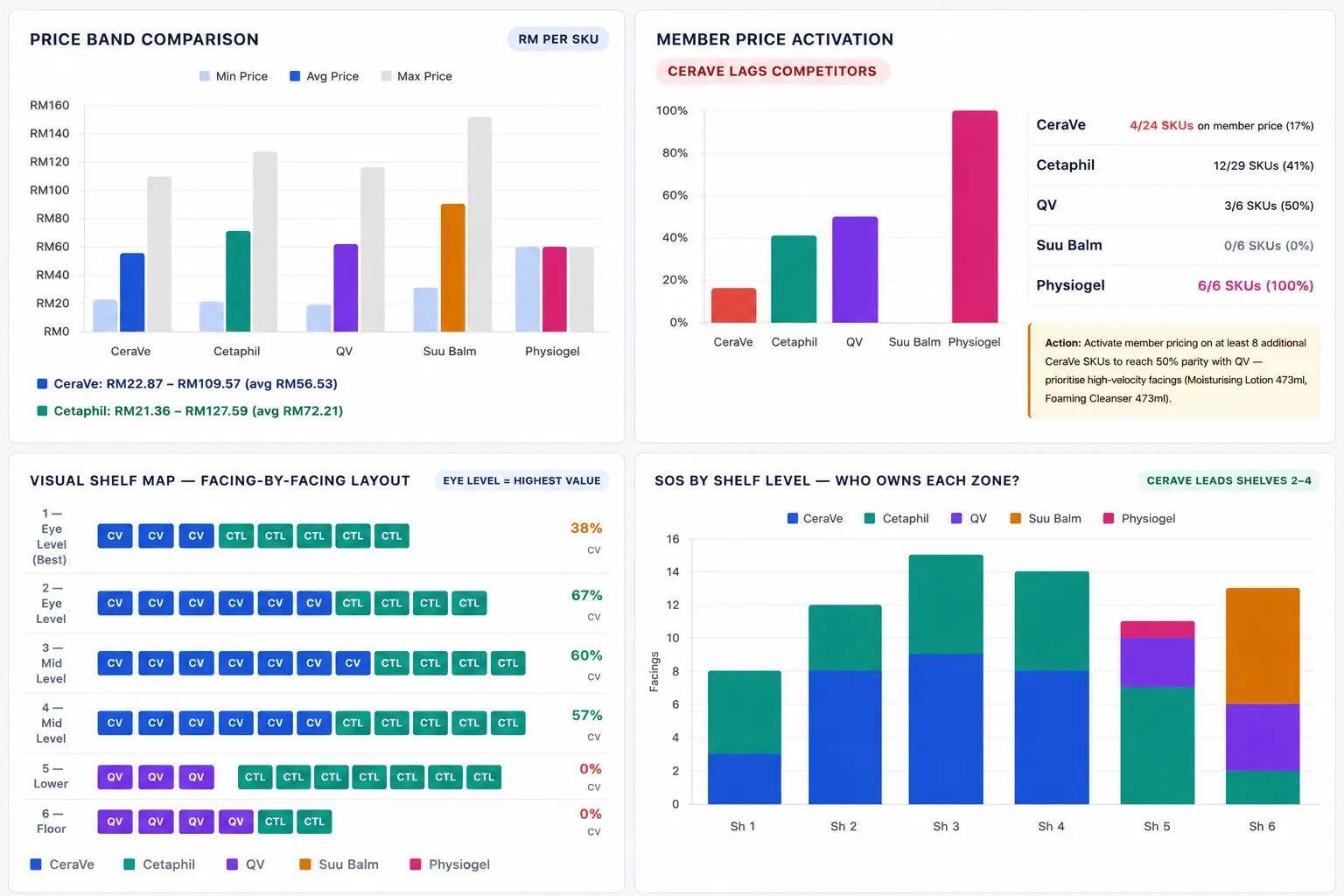 Retail analytics dashboard showing price band comparison, member price activation, visual shelf map, and share-of-shelf ownership by shelf level.