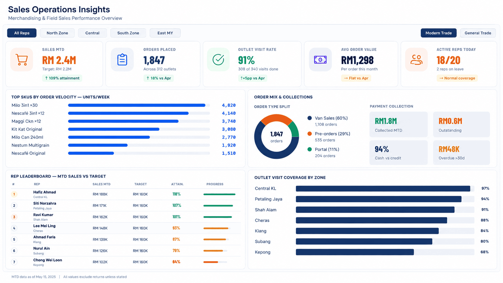 Sales operations insights dashboard showing field sales performance, sales MTD, orders placed, outlet visit rate, order value, active reps, SKU velocity, collections, and zone coverage.