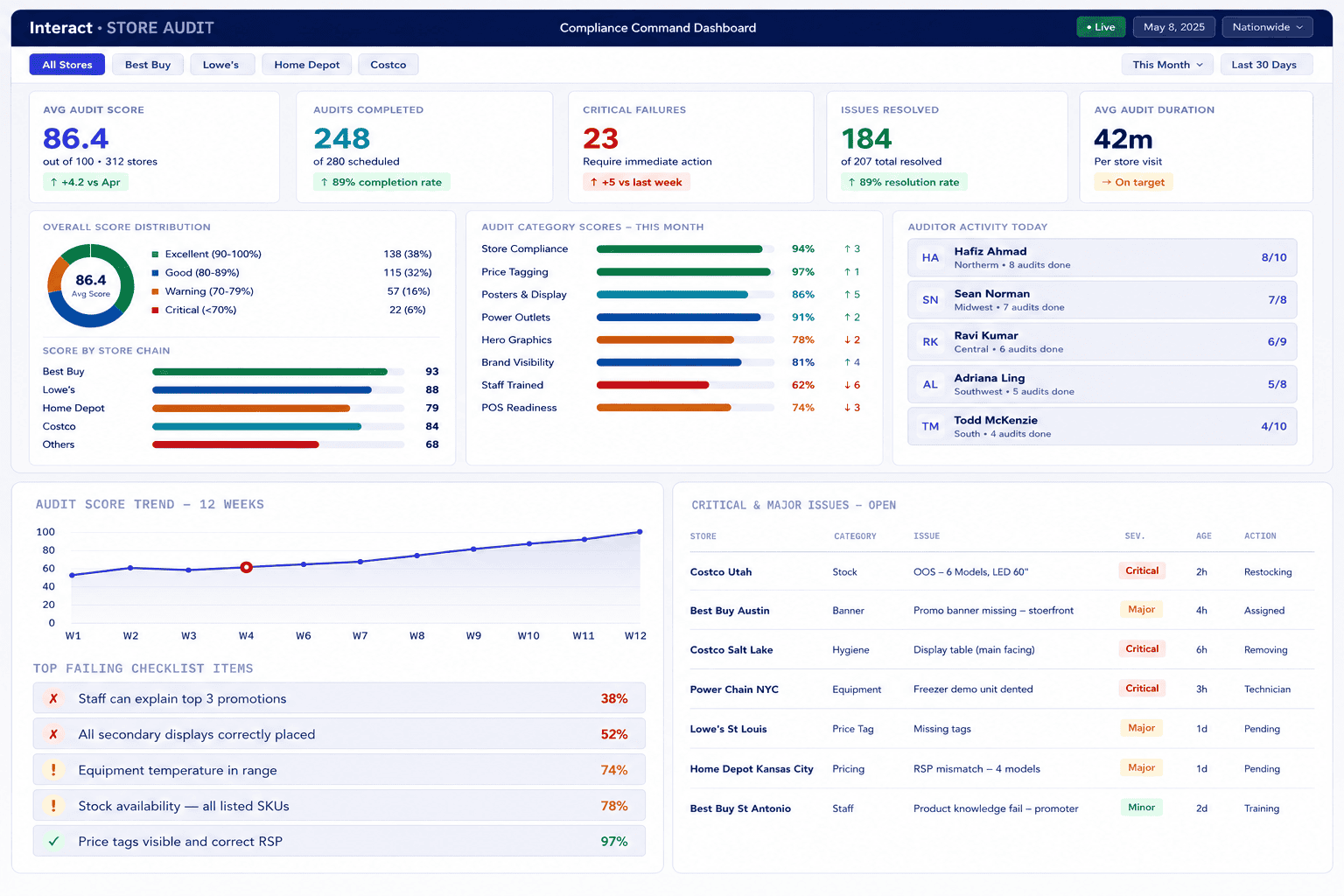 Store audit compliance dashboard showing audit scores, completed audits, critical failures, issue resolution, category scores, auditor activity, and open issues.