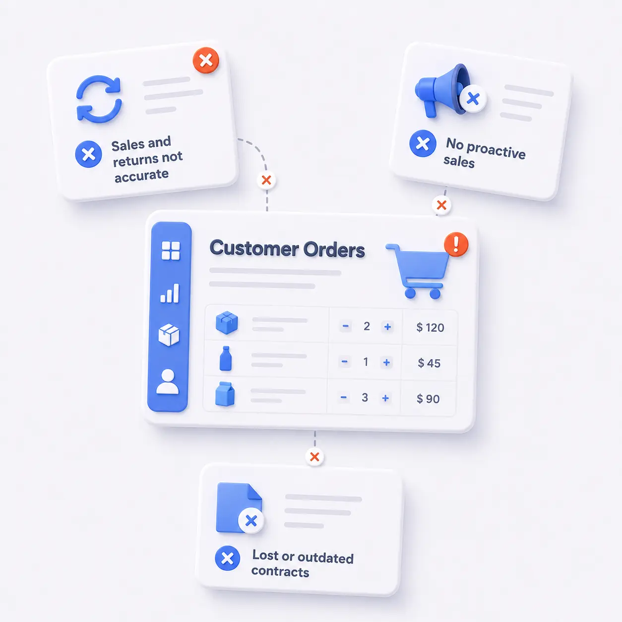Illustration of a customer orders dashboard connected to alerts about inaccurate sales and returns, lack of proactive sales, and lost or outdated contracts.