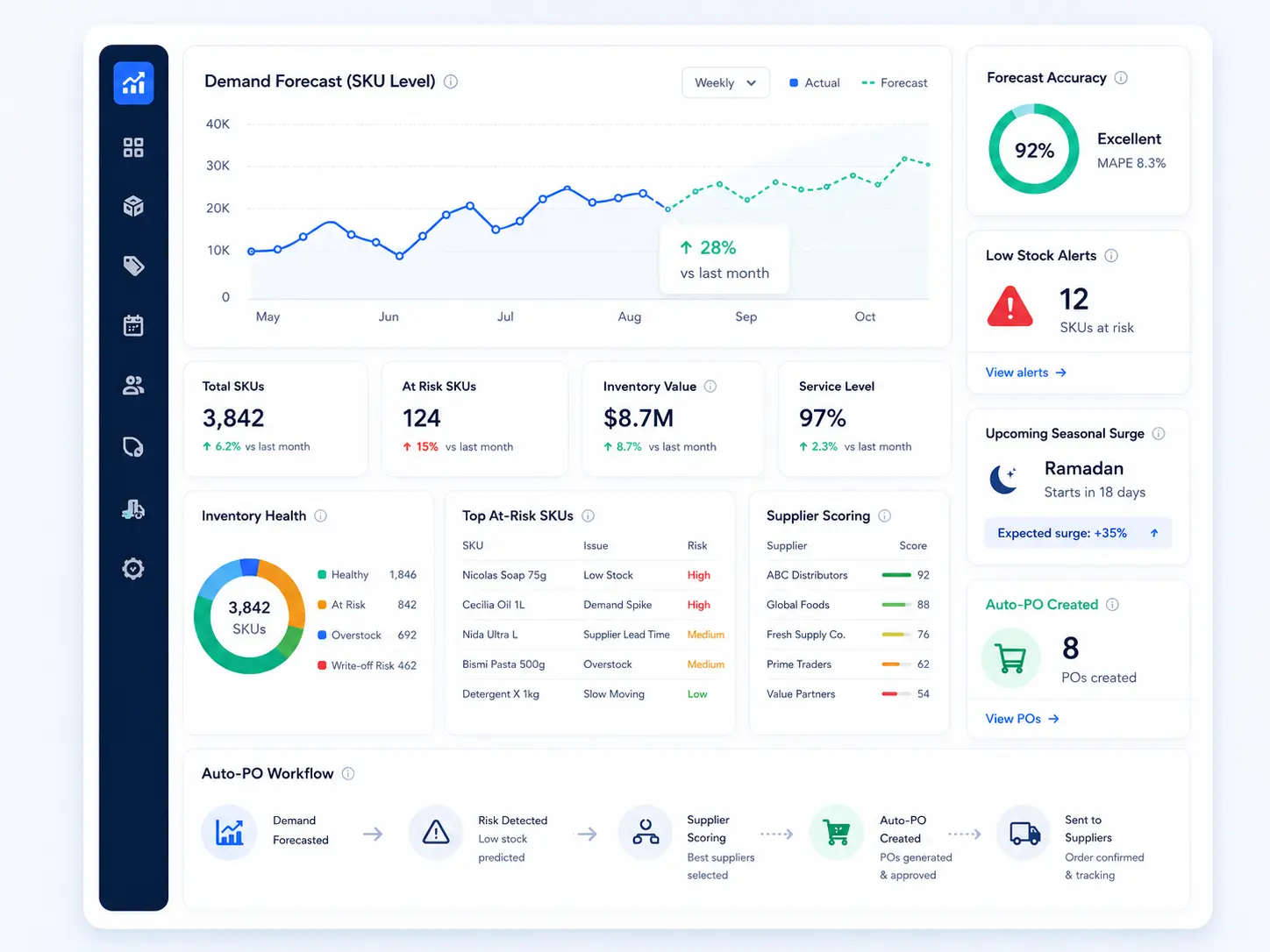 Demand forecasting dashboard showing SKU-level forecast trends, inventory health, low stock alerts, supplier scoring, and auto purchase order workflow.