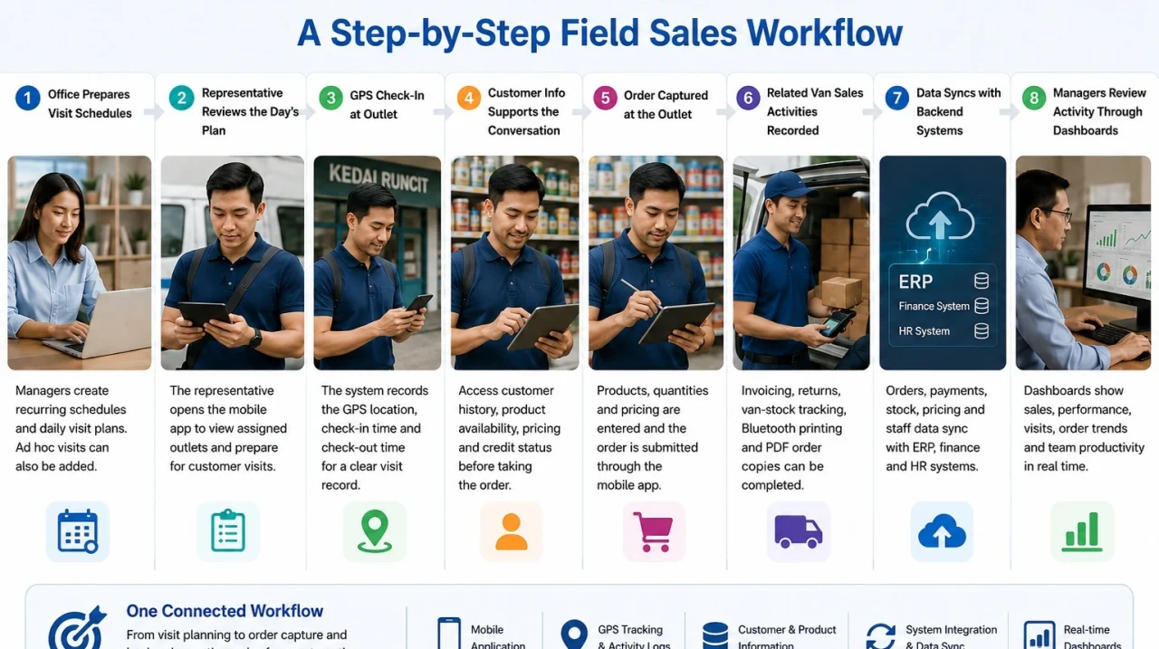 Step-by-step field sales workflow showing visit planning, GPS check-in, customer information, mobile order capture, backend system sync, and sales dashboards