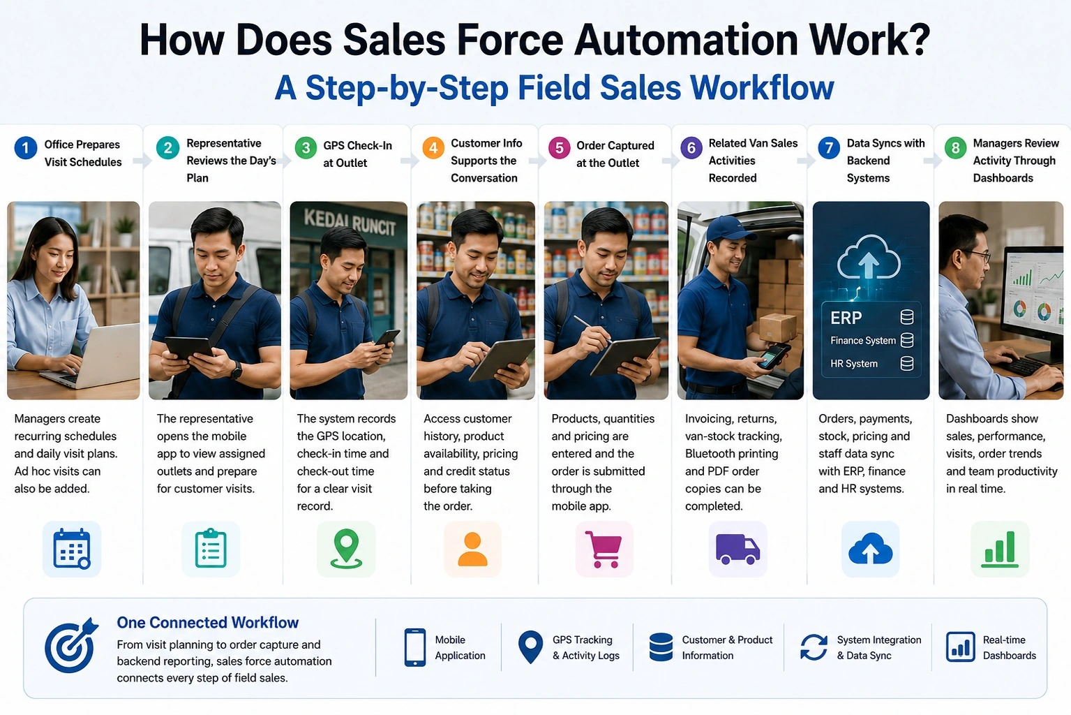 Step-by-step field sales workflow showing visit planning, GPS check-in, customer information, mobile order capture, backend system sync, and sales dashboards