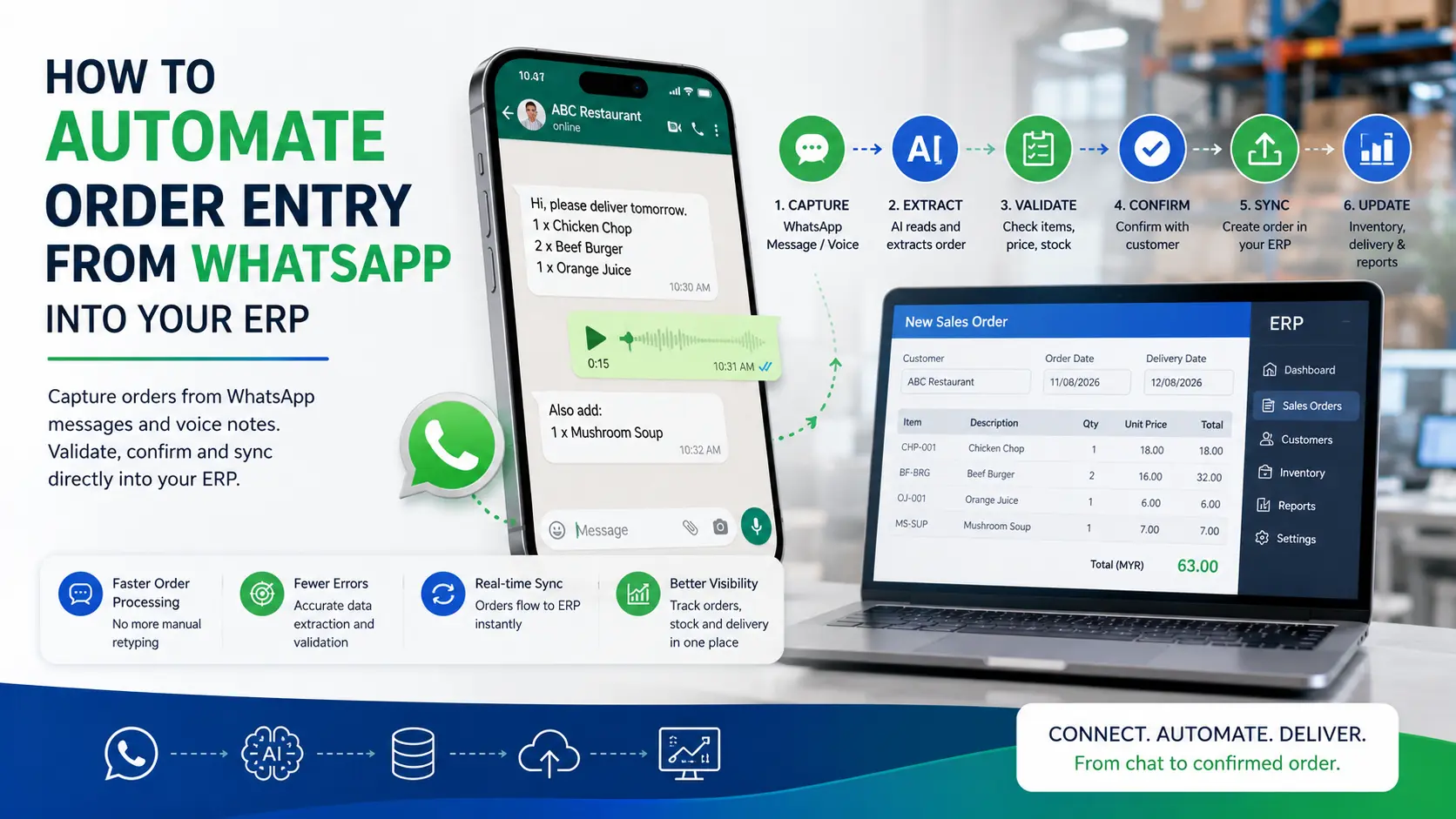 WhatsApp customer order messages and voice notes being converted into a validated sales order in an ERP system