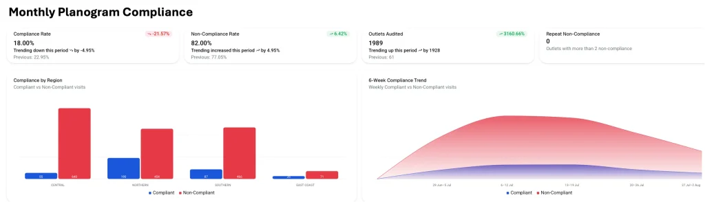 Monthly planogram compliance dashboard showing compliance rate, non-compliance rate and outlets audited from AI shelf analysis